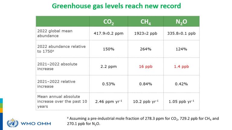 Greenhouse Gas Concentrations Hit Record High. Again.